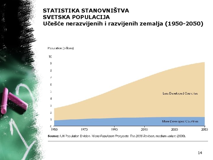 STATISTIKA STANOVNIŠTVA SVETSKA POPULACIJA Učešće nerazvijenih i razvijenih zemalja (1950 -2050) 14 