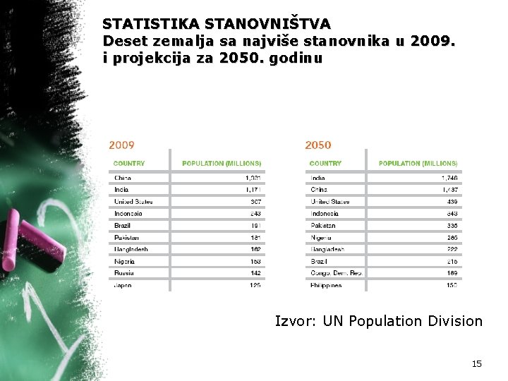 STATISTIKA STANOVNIŠTVA Deset zemalja sa najviše stanovnika u 2009. i projekcija za 2050. godinu