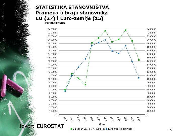 STATISTIKA STANOVNIŠTVA Promena u broju stanovnika EU (27) i Euro-zemlje (15) Izvor: EUROSTAT 16