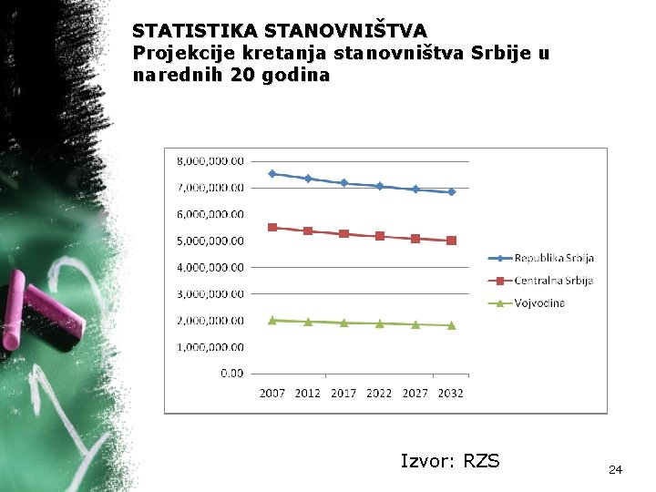 STATISTIKA STANOVNIŠTVA Projekcije kretanja stanovništva Srbije u narednih 20 godina Izvor: RZS 24 