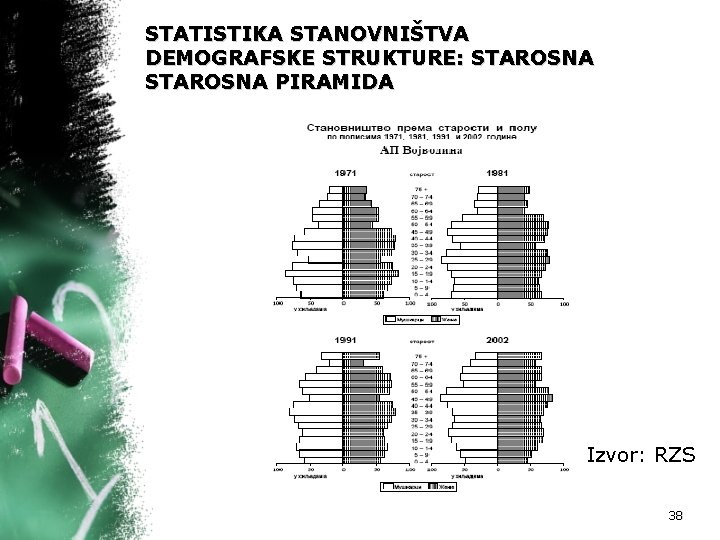 STATISTIKA STANOVNIŠTVA DEMOGRAFSKE STRUKTURE: STAROSNA PIRAMIDA Izvor: RZS 38 