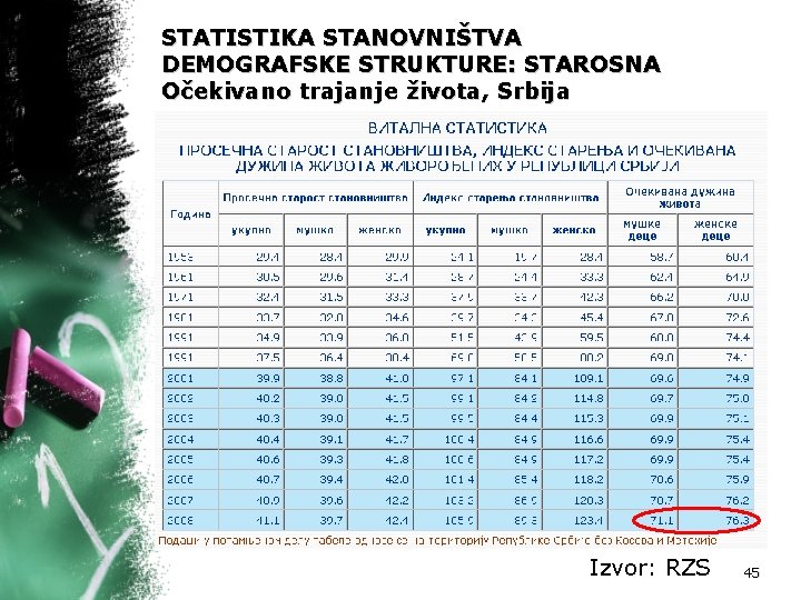 STATISTIKA STANOVNIŠTVA DEMOGRAFSKE STRUKTURE: STAROSNA Očekivano trajanje života, Srbija Izvor: RZS 45 