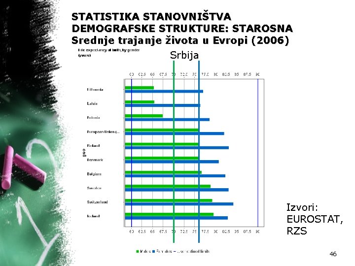 STATISTIKA STANOVNIŠTVA DEMOGRAFSKE STRUKTURE: STAROSNA Srednje trajanje života u Evropi (2006) Srbija Izvori: EUROSTAT,