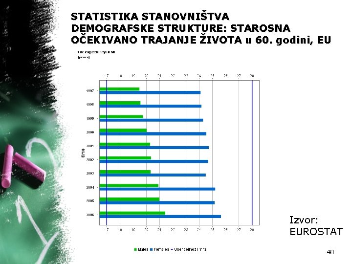 STATISTIKA STANOVNIŠTVA DEMOGRAFSKE STRUKTURE: STAROSNA OČEKIVANO TRAJANJE ŽIVOTA u 60. godini, EU Izvor: EUROSTAT