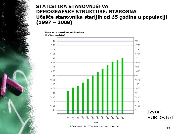 STATISTIKA STANOVNIŠTVA DEMOGRAFSKE STRUKTURE: STAROSNA Učešće stanovnika starijih od 65 godina u populaciji (1997