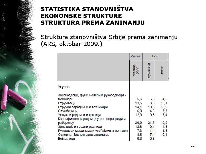STATISTIKA STANOVNIŠTVA EKONOMSKE STRUKTURA PREMA ZANIMANJU Struktura stanovništva Srbije prema zanimanju (ARS, oktobar 2009.