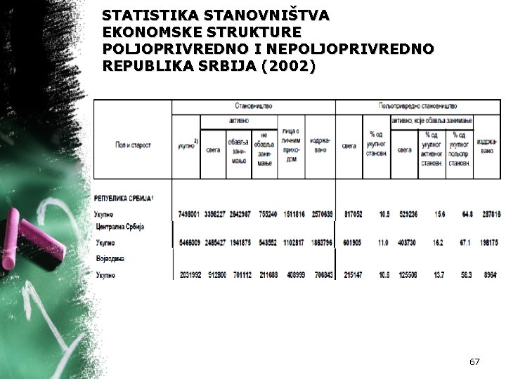 STATISTIKA STANOVNIŠTVA EKONOMSKE STRUKTURE POLJOPRIVREDNO I NEPOLJOPRIVREDNO REPUBLIKA SRBIJA (2002) 67 