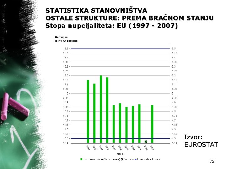 STATISTIKA STANOVNIŠTVA OSTALE STRUKTURE: PREMA BRAČNOM STANJU Stopa nupcijaliteta: EU (1997 - 2007) Izvor: