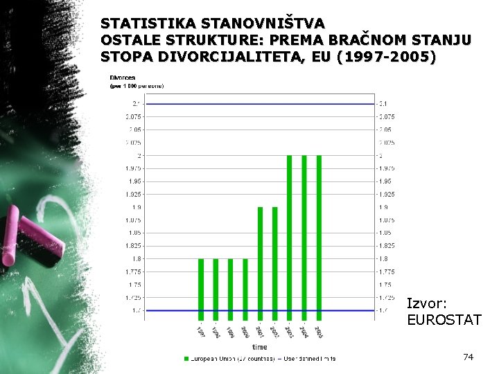 STATISTIKA STANOVNIŠTVA OSTALE STRUKTURE: PREMA BRAČNOM STANJU STOPA DIVORCIJALITETA, EU (1997 -2005) Izvor: EUROSTAT