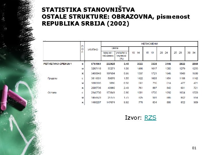 STATISTIKA STANOVNIŠTVA OSTALE STRUKTURE: OBRAZOVNA, pismenost REPUBLIKA SRBIJA (2002) Izvor: RZS 81 