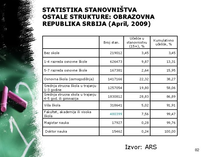 STATISTIKA STANOVNIŠTVA OSTALE STRUKTURE: OBRAZOVNA REPUBLIKA SRBIJA (April, 2009) Broj stan. Učešće u stanovnistvu