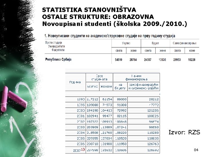 STATISTIKA STANOVNIŠTVA OSTALE STRUKTURE: OBRAZOVNA Novoupisani studenti (školska 2009. /2010. ) Izvor: RZS 84