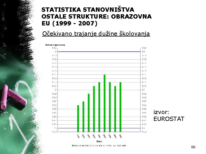 STATISTIKA STANOVNIŠTVA OSTALE STRUKTURE: OBRAZOVNA EU (1999 - 2007) Očekivano trajanje dužine školovanja izvor: