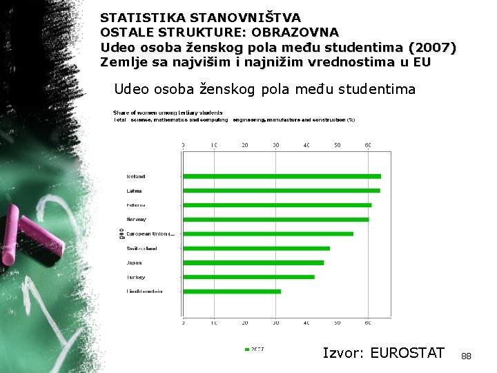 STATISTIKA STANOVNIŠTVA OSTALE STRUKTURE: OBRAZOVNA Udeo osoba ženskog pola među studentima (2007) Zemlje sa