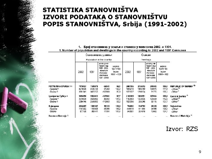 STATISTIKA STANOVNIŠTVA IZVORI PODATAKA O STANOVNIŠTVU POPIS STANOVNIŠTVA, Srbija (1991 -2002) Izvor: RZS 9