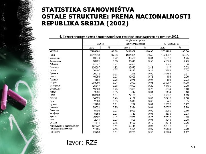 STATISTIKA STANOVNIŠTVA OSTALE STRUKTURE: PREMA NACIONALNOSTI REPUBLIKA SRBIJA (2002) Izvor: RZS 91 