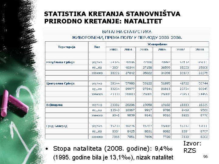 STATISTIKA KRETANJA STANOVNIŠTVA PRIRODNO KRETANJE: NATALITET • Stopa nataliteta (2008. godine): 9, 4‰ (1995.