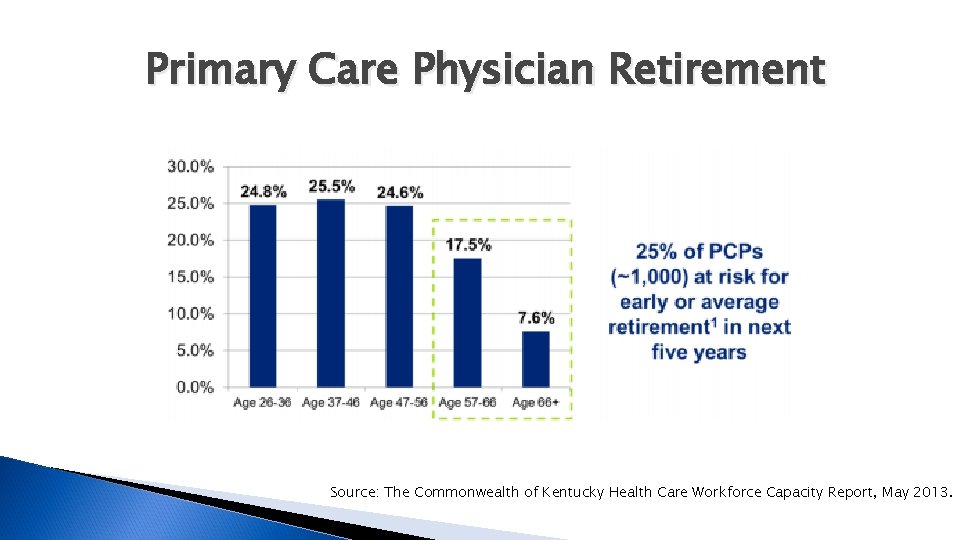 Primary Care Physician Retirement Source: The Commonwealth of Kentucky Health Care Workforce Capacity Report,