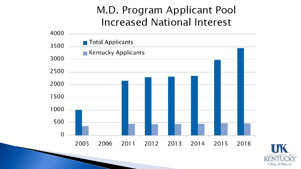 M. D. Program Applicant Pool Increased National Interest 19 