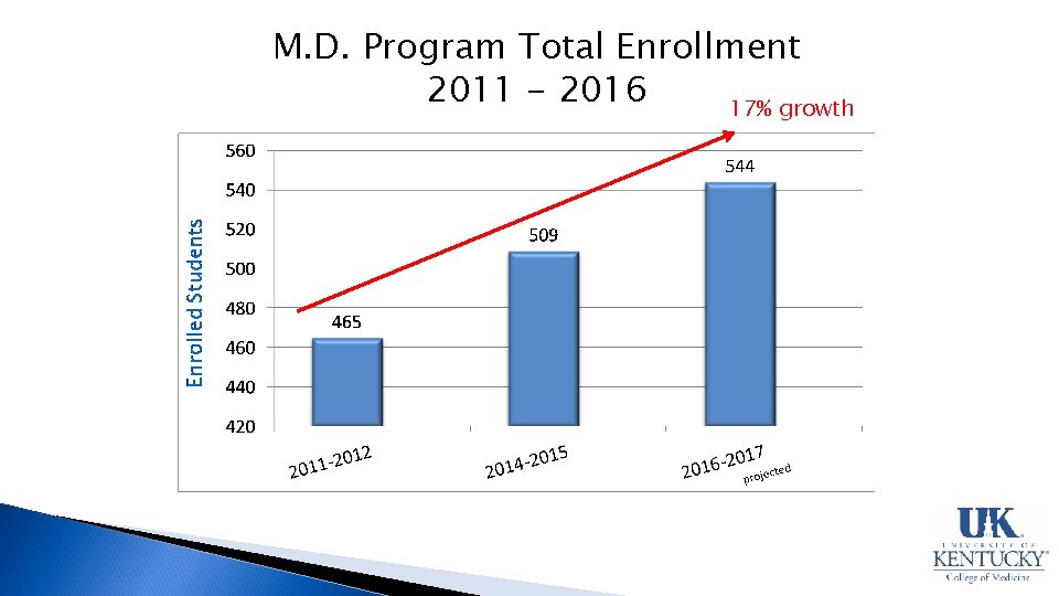 M. D. Program Total Enrollment 2011 - 2016 17% growth 