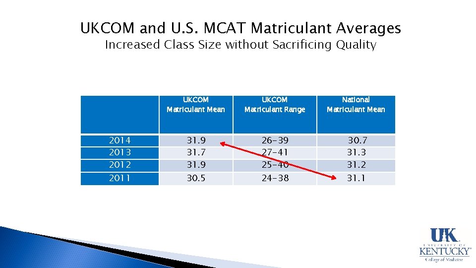 UKCOM and U. S. MCAT Matriculant Averages Increased Class Size without Sacrificing Quality 2014