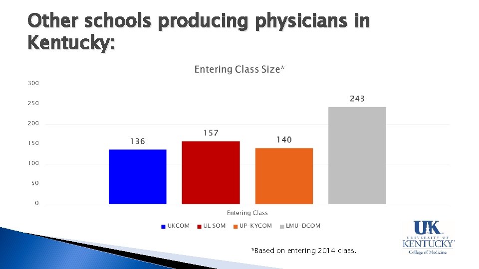 Other schools producing physicians in Kentucky: *Based on entering 2014 class. 