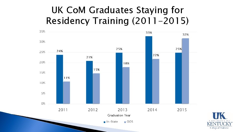 UK Co. M Graduates Staying for Residency Training (2011 -2015) Graduation Year 