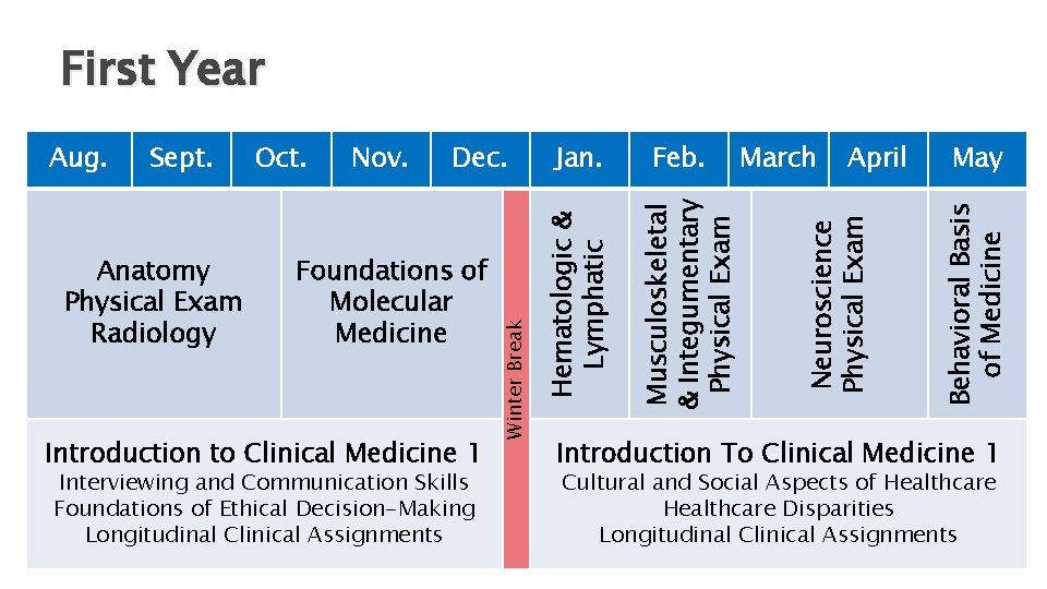 First Year Foundations of Molecular Medicine Introduction to Clinical Medicine 1 Interviewing and Communication