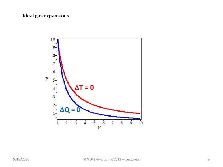 Ideal gas expansions DT = 0 DQ = 0 9/15/2020 PHY 341/641 Spring 2012