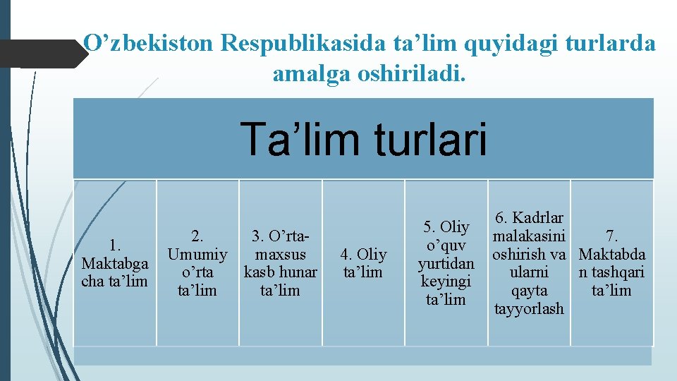 O’zbekiston Respublikasida ta’lim quyidagi turlarda amalga oshiriladi. Ta’lim turlari 1. Maktabga cha ta’lim 2.