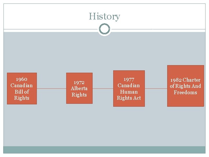 History 1960 Canadian Bill of Rights 1972 Alberta Rights 1977 Canadian Human Rights Act