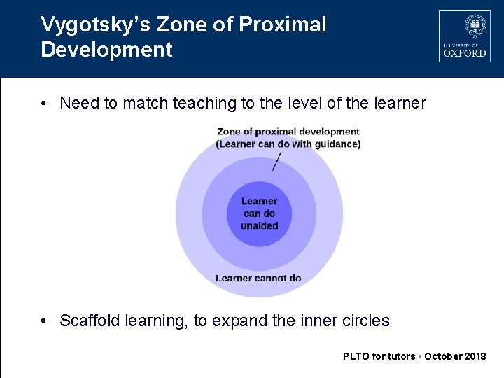 Vygotsky’s Zone of Proximal Development • Need to match teaching to the level of