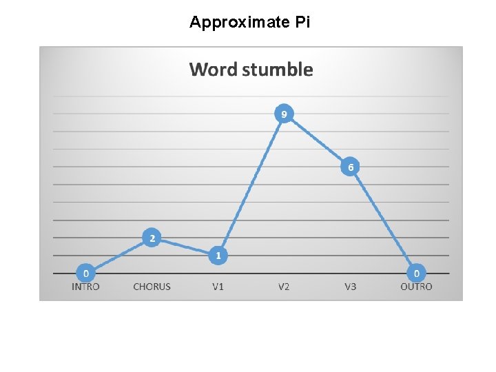 Approximate Pi 