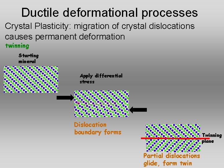 Ductile deformational processes Crystal Plasticity: migration of crystal dislocations causes permanent deformation twinning Starting