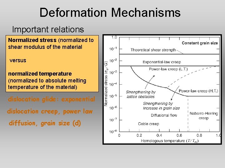 Deformation Mechanisms Important relations Normalized stress (normalized to shear modulus of the material versus