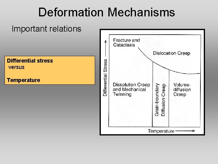 Deformation Mechanisms Important relations Differential stress versus Temperature 