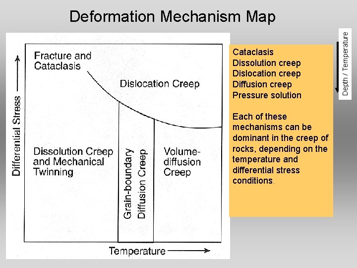 Cataclasis Dissolution creep Dislocation creep Diffusion creep Pressure solution Each of these mechanisms can