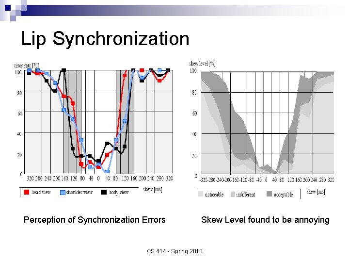 Lip Synchronization Perception of Synchronization Errors Skew Level found to be annoying CS 414