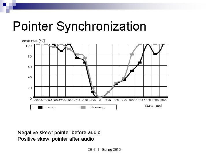 Pointer Synchronization Negative skew: pointer before audio Positive skew: pointer after audio CS 414