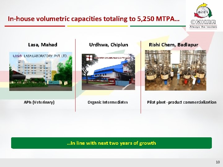 In-house volumetric capacities totaling to 5, 250 MTPA… Lasa, Mahad APIs (Veterinary) Urdhwa, Chiplun