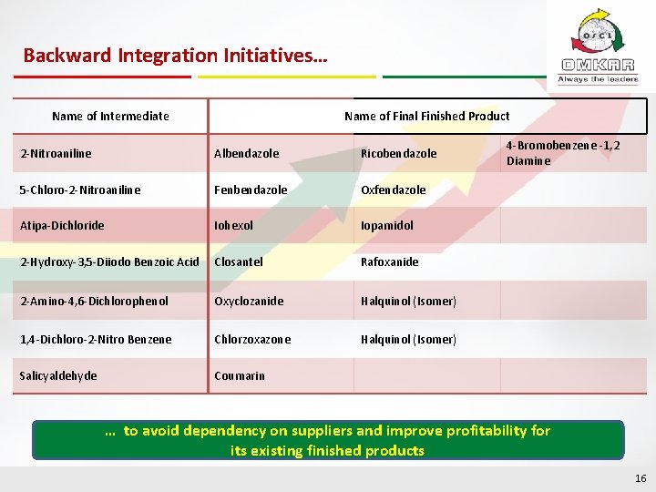 Backward Integration Initiatives… Name of Intermediate Name of Final Finished Product 2 -Nitroaniline Albendazole