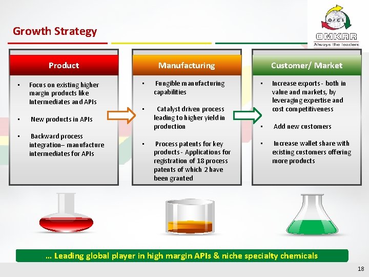 Growth Strategy Product • Focus on existing higher margin products like Intermediates and APIs