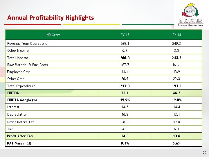 Annual Profitability Highlights INR-Crore FY-15 FY-14 265. 1 240. 3 Other Income 0. 9