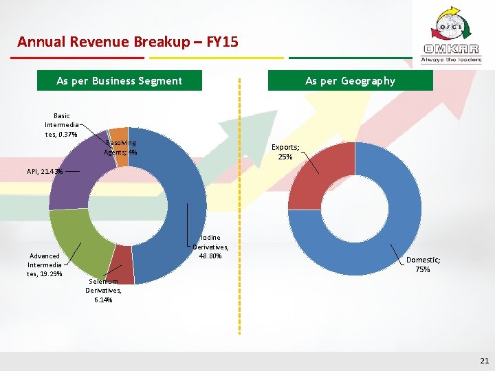 Annual Revenue Breakup – FY 15 As per Business Segment Basic Intermedia tes, 0.