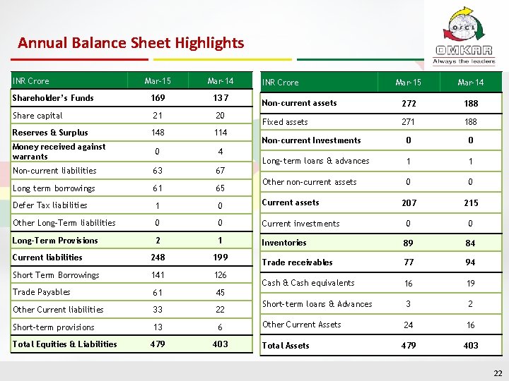 Annual Balance Sheet Highlights INR Crore Mar-15 Mar-14 169 137 Share capital 21 20