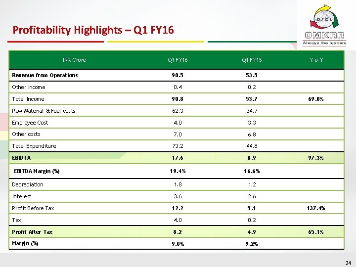 Profitability Highlights – Q 1 FY 16 INR Crore Q 1 FY 16 Q