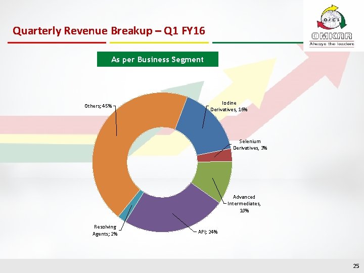 Quarterly Revenue Breakup – Q 1 FY 16 As per Business Segment Others; 45%