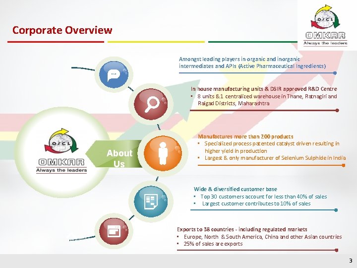 Corporate Overview Amongst leading players in organic and inorganic intermediates and APIs (Active Pharmaceutical