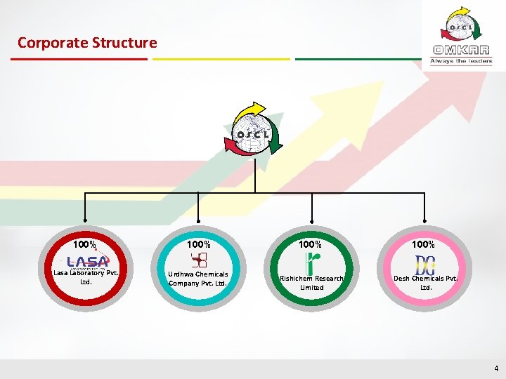 Corporate Structure 100% Lasa Laboratory Pvt. Ltd. Urdhwa Chemicals Company Pvt. Ltd. 100% Rishichem