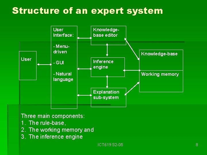 Structure of an expert system User Interface: Knowledgebase editor - Menudriven User - GUI